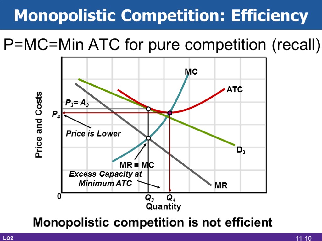 Monopolistic Competition: Efficiency LO2 P=MC=Min ATC for pure competition (recall) P4 Q4 Price is